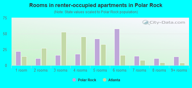 Rooms in renter-occupied apartments in Polar Rock