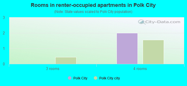 Rooms in renter-occupied apartments in Polk City
