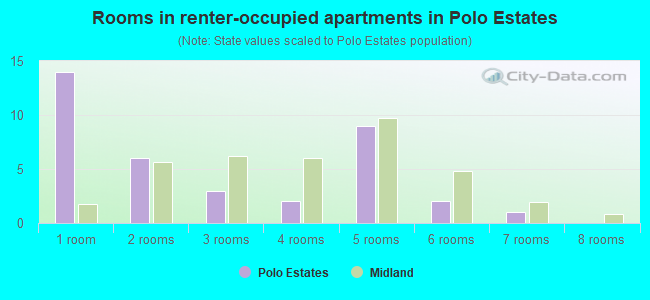 Rooms in renter-occupied apartments in Polo Estates
