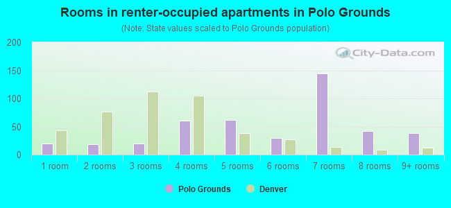 Rooms in renter-occupied apartments in Polo Grounds
