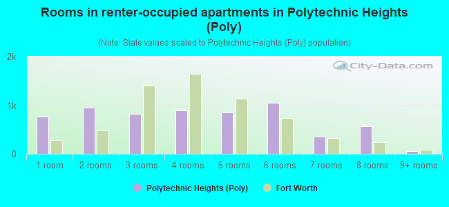 Rooms in renter-occupied apartments in Polytechnic Heights (Poly)