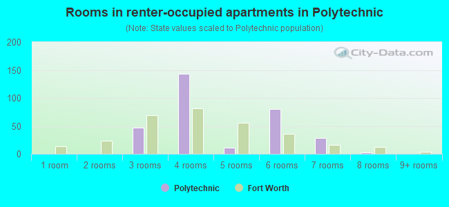 Rooms in renter-occupied apartments in Polytechnic