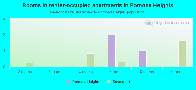 Rooms in renter-occupied apartments in Pomona Heights