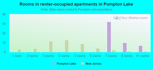 Rooms in renter-occupied apartments in Pompton Lake
