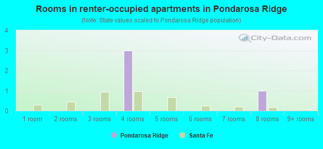 Rooms in renter-occupied apartments in Pondarosa Ridge