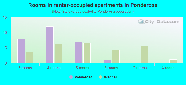 Rooms in renter-occupied apartments in Ponderosa