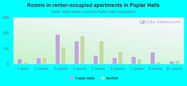 Rooms in renter-occupied apartments in Poplar Halls