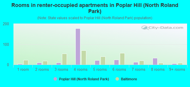 Rooms in renter-occupied apartments in Poplar Hill (North Roland Park)