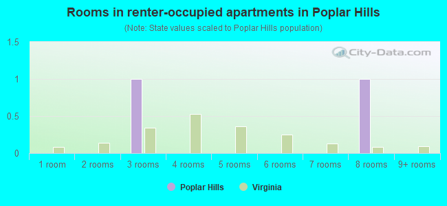 Rooms in renter-occupied apartments in Poplar Hills