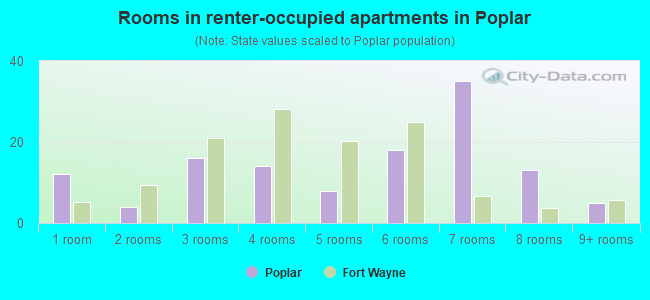 Rooms in renter-occupied apartments in Poplar