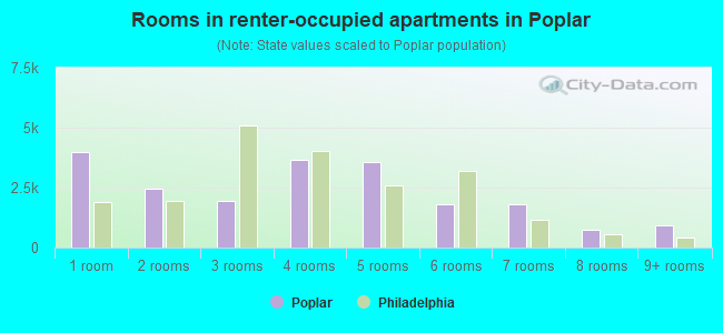 Rooms in renter-occupied apartments in Poplar