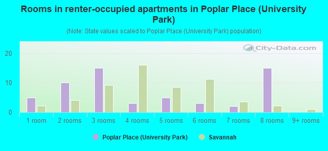 Rooms in renter-occupied apartments in Poplar Place (University Park)