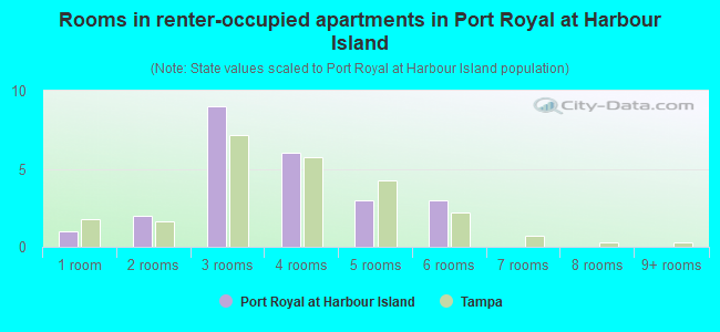 Rooms in renter-occupied apartments in Port Royal at Harbour Island