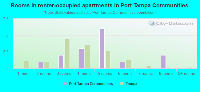 Rooms in renter-occupied apartments in Port Tampa Communities