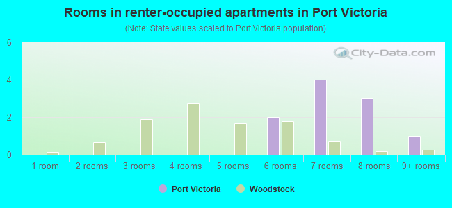 Rooms in renter-occupied apartments in Port Victoria