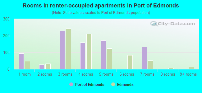 Rooms in renter-occupied apartments in Port of Edmonds