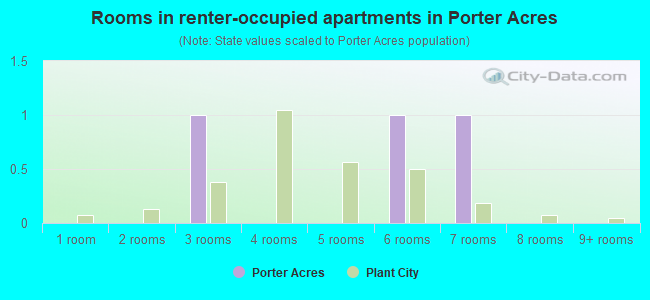 Rooms in renter-occupied apartments in Porter Acres