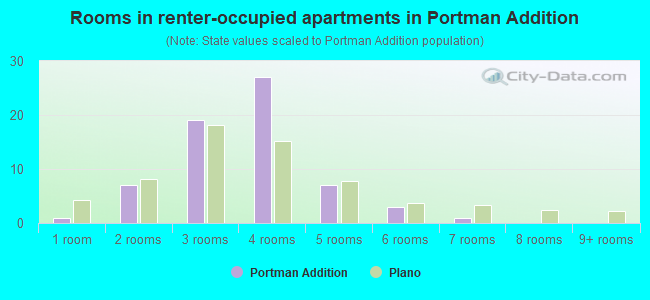 Rooms in renter-occupied apartments in Portman Addition