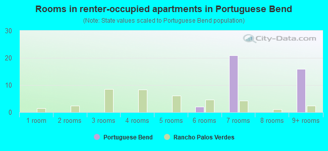 Rooms in renter-occupied apartments in Portuguese Bend