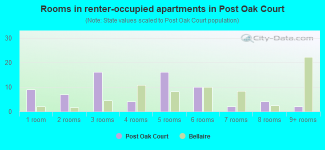 Rooms in renter-occupied apartments in Post Oak Court