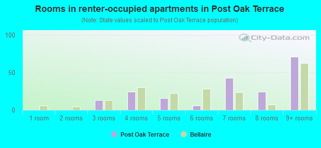 Rooms in renter-occupied apartments in Post Oak Terrace