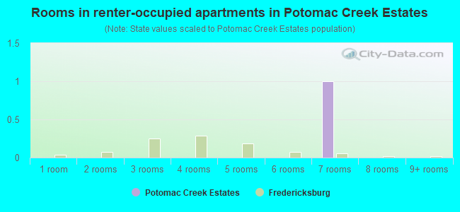 Rooms in renter-occupied apartments in Potomac Creek Estates