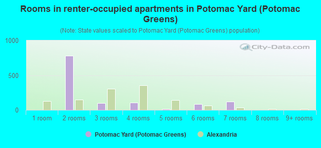 Rooms in renter-occupied apartments in Potomac Yard (Potomac Greens)