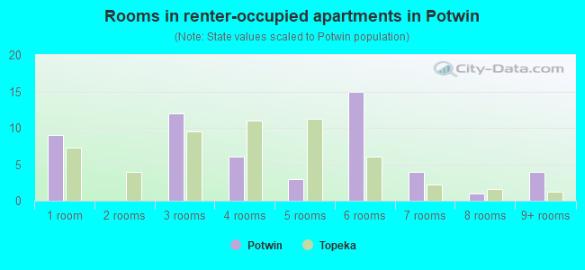 Rooms in renter-occupied apartments in Potwin