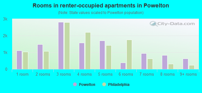 Rooms in renter-occupied apartments in Powelton