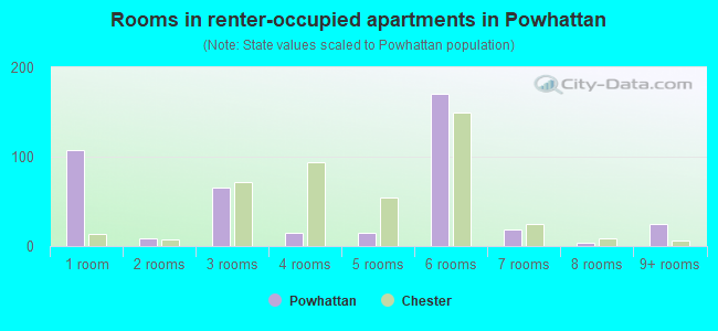 Rooms in renter-occupied apartments in Powhattan