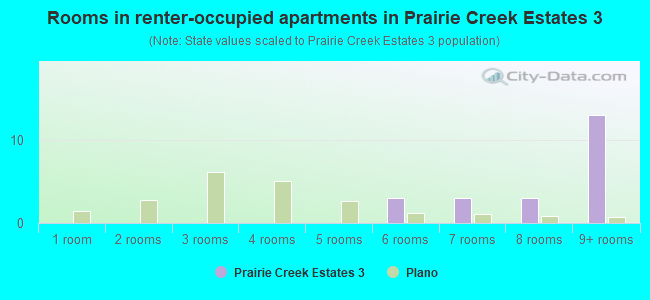 Rooms in renter-occupied apartments in Prairie Creek Estates 3