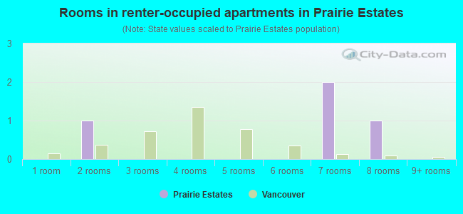 Rooms in renter-occupied apartments in Prairie Estates