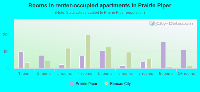 Rooms in renter-occupied apartments in Prairie Piper