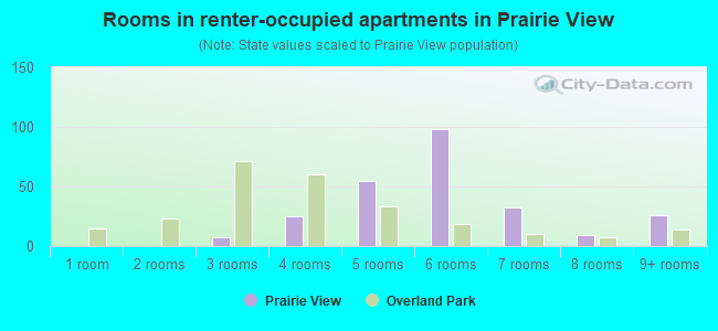 Rooms in renter-occupied apartments in Prairie View