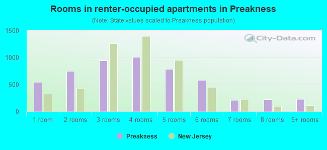 Rooms in renter-occupied apartments in Preakness