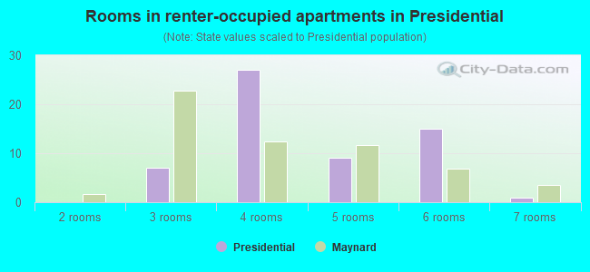 Rooms in renter-occupied apartments in Presidential