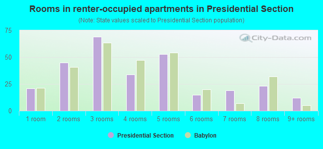 Rooms in renter-occupied apartments in Presidential Section