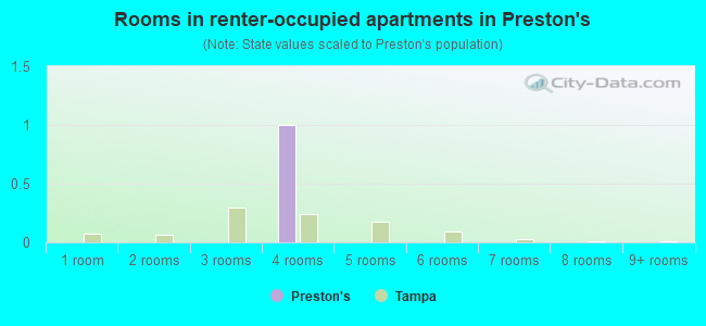 Rooms in renter-occupied apartments in Preston's