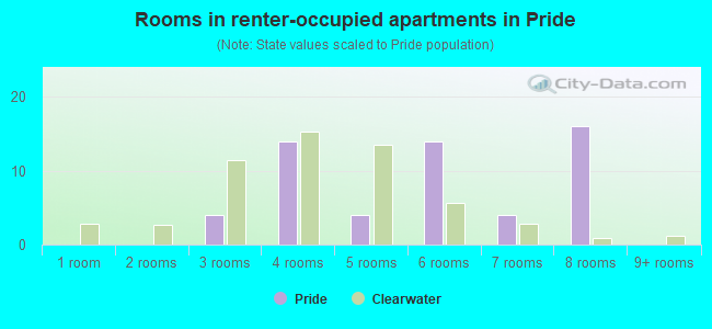 Rooms in renter-occupied apartments in Pride