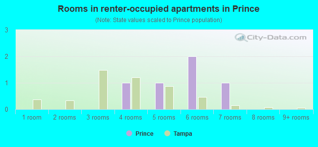 Rooms in renter-occupied apartments in Prince