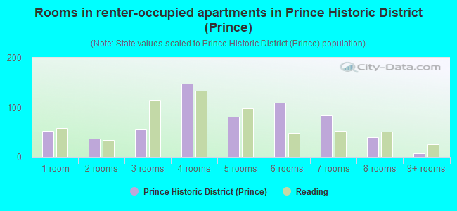 Rooms in renter-occupied apartments in Prince Historic District (Prince)