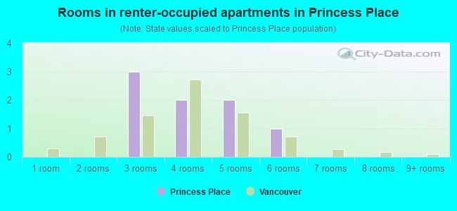 Rooms in renter-occupied apartments in Princess Place