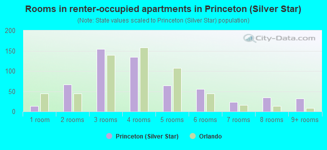 Rooms in renter-occupied apartments in Princeton (Silver Star)