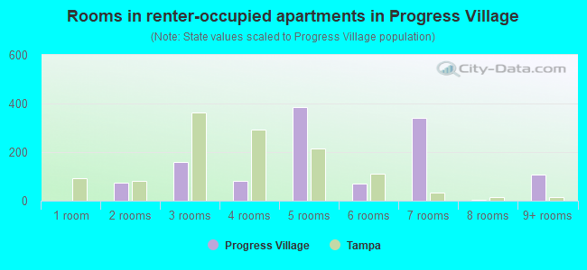 Rooms in renter-occupied apartments in Progress Village