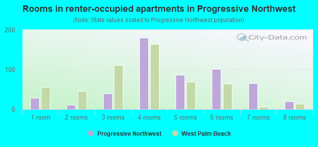 Rooms in renter-occupied apartments in Progressive Northwest