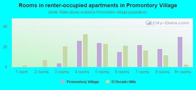 Rooms in renter-occupied apartments in Promontory Village