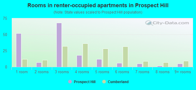 Rooms in renter-occupied apartments in Prospect Hill