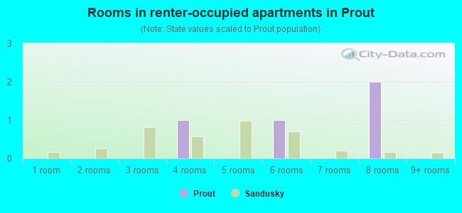 Rooms in renter-occupied apartments in Prout