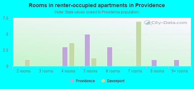 Rooms in renter-occupied apartments in Providence
