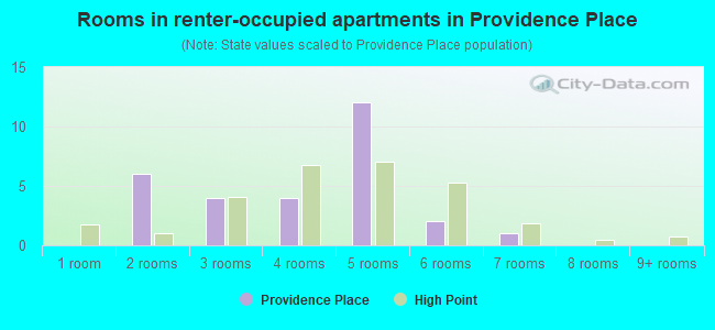 Rooms in renter-occupied apartments in Providence Place